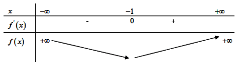 Xác định số điểm cực trị của hàm số 