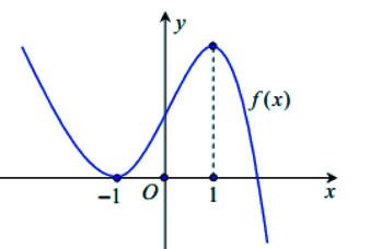 Điều kiện của m để hàm số có 6 cực trị