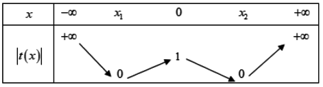 Số cực trị của hàm số