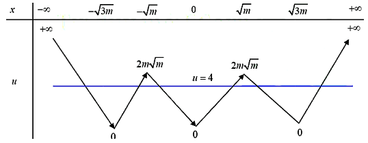 Tìm m để hàm số có 11 cực trị