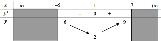 Chọn khẳng định đúng