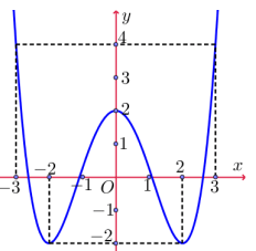 GTLN của hàm số trên khoảng là bao nhiêu?