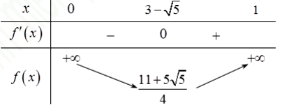 Tìm Min của f(x) trên khoảng