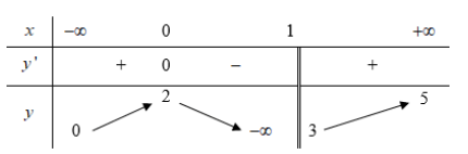 Số TCĐ và TCN của đồ thị hàm số là