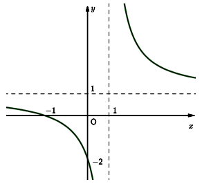 Xác định hàm số tương ứng