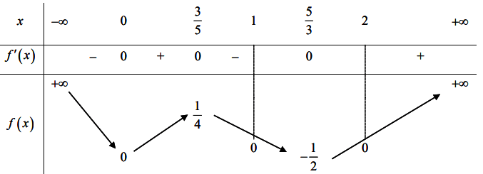 Số TCĐ và TCN của đồ thị hàm số