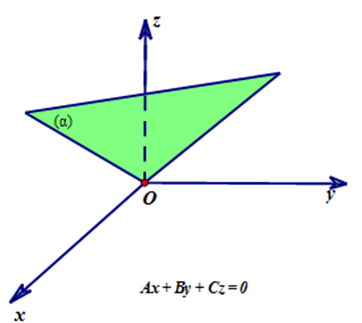 phương trình mặt phẳng