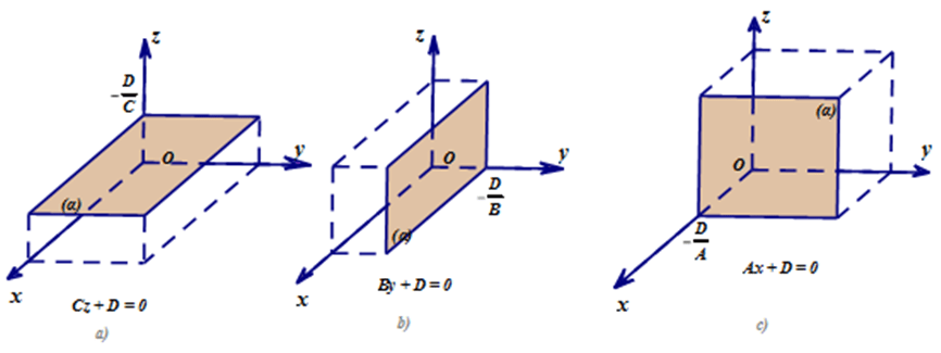 phương trình mặt phẳng