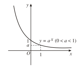Hàm số mũ. Hàm số lôgarit Cánh Diều