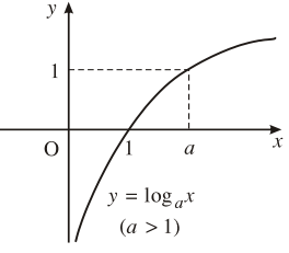 Hàm số mũ. Hàm số lôgarit Cánh Diều