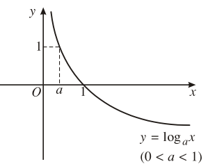 Hàm số mũ. Hàm số lôgarit Cánh Diều