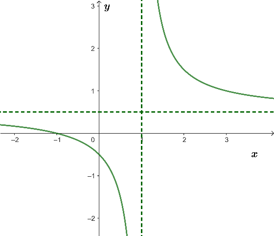 Xác định hàm số tương ứng với đồ thị hàm số