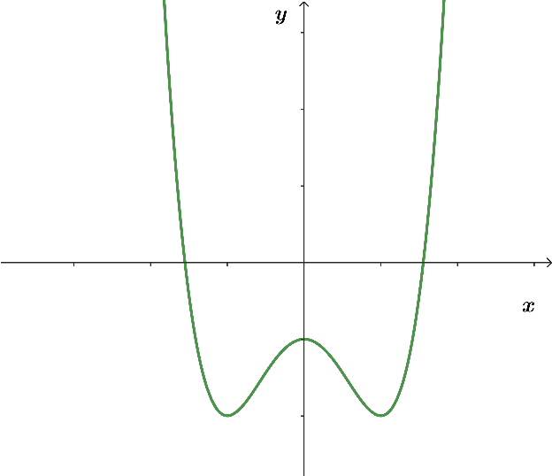 Xác định hàm số y = f(x)