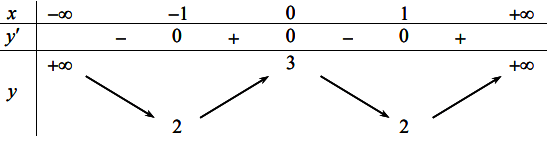 Hàm số đồng biến trên khoảng nào dưới đây