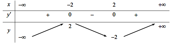 Số nghiệm của phương trình