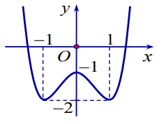 Số nghiệm của phương trình