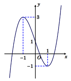 Tìm m để phương trình có 4 nghiệm