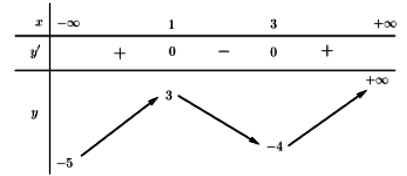 Tìm tất cả các giá trị của tham số m để bất phương trình có một nghiệm