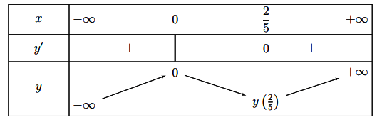 Số điểm cực trị của hàm số 