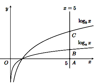 Mệnh đề nào sau đây đúng