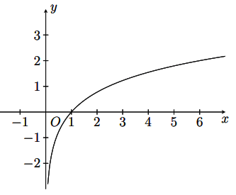 Tìm hàm số tương ứng với đồ thị hàm số