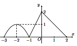 Tính giá trị của biểu thức