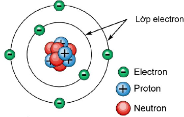 Lớp và phân lớp electron