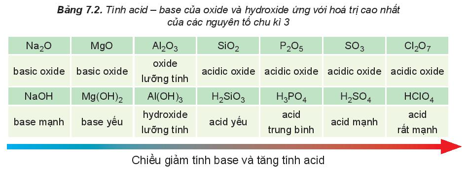 Tính acid - base của oxide và hydroxide ứng với hóa trị cao nhất của các nguyên tố chu kì 3
