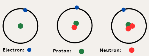 Minh họa cấu tạo một số loại nguyên tử của nguyên tố hydrogen