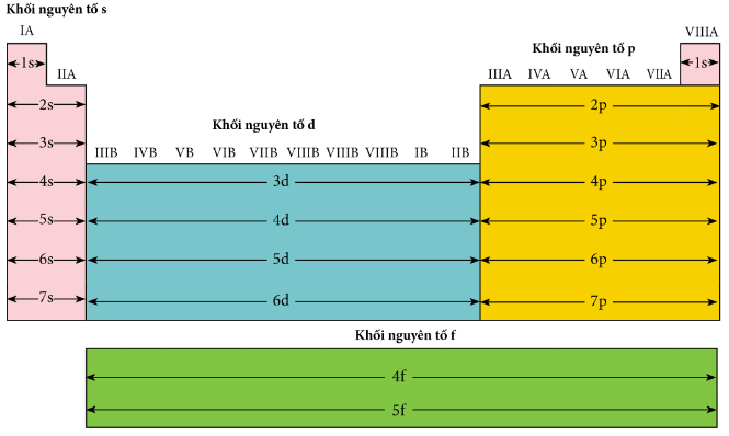 Các khối nguyên tố s, p, d, f trong bảng tuần hoàn