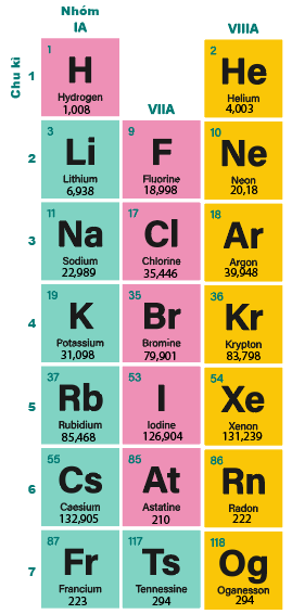 Một số nhóm trong bảng tuần hoàn