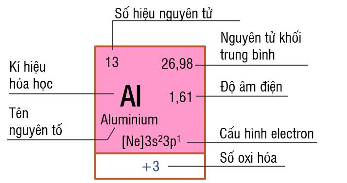 Ô nguyên tố