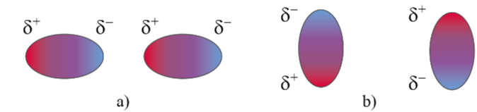 Các khả năng tương tác hút tĩnh điện giữa các cực trái dấu của hai phân tử