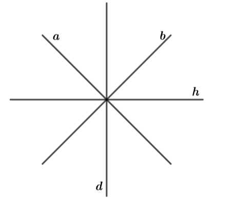 Số phép đối xứng trục biến a thành b