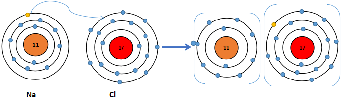Quá trình hình thành liên kết ion trong phân tử NaCl