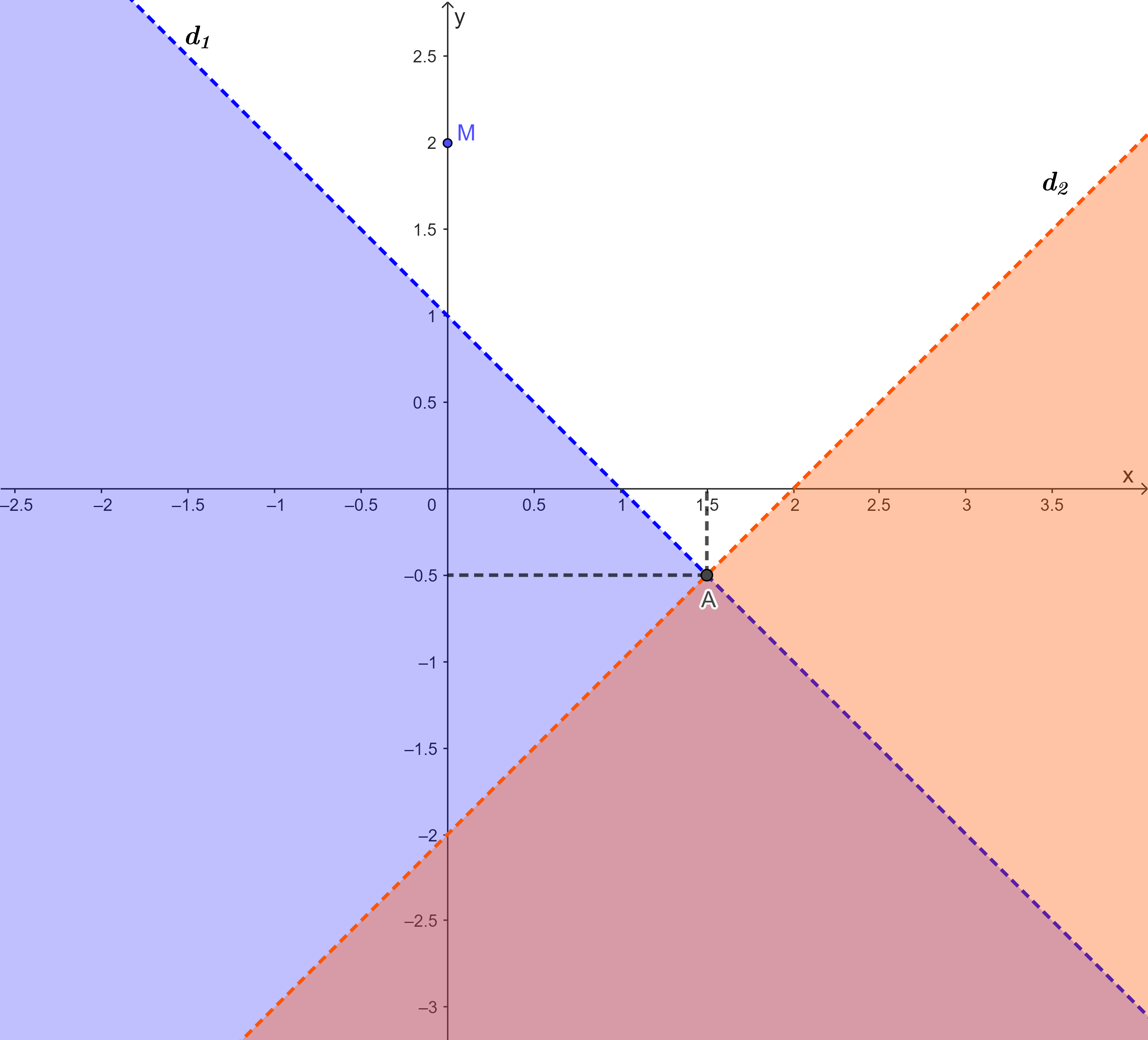 Hệ bất phương trình bậc nhất hai ẩn