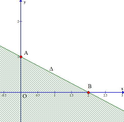 Xác định bất phương trình qua hình vẽ