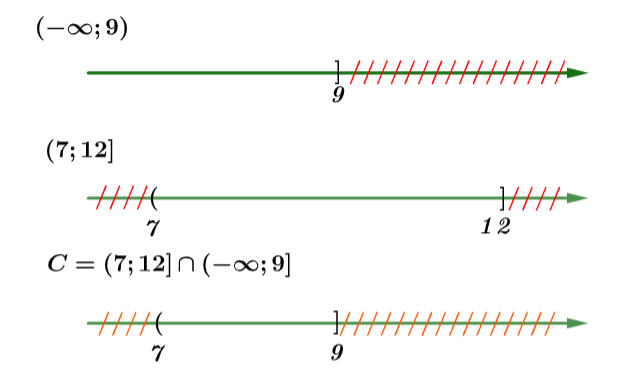 Xác định tập hợp trên trục số