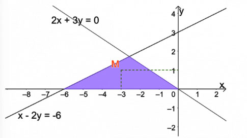 Tìm hệ bất phương trình thỏa mãn đề bài