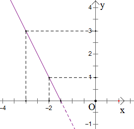 Xác định đồ thị của hàm số