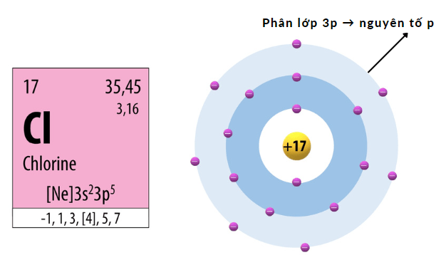 Cách xác định loại nguyên tố theo cấu hình electron