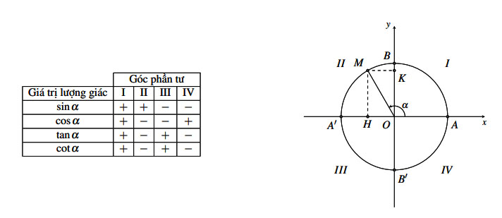 Giá trị lượng giác của một góc từ 0 đến 180 độ