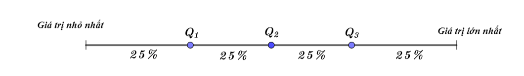 Các số đặc trưng đo xu thế trung tâm của mẫu số liệu