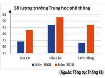 Chọn phát biểu sai