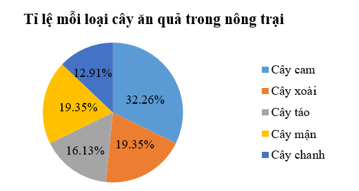 Xét tính chính xác của biểu đồ