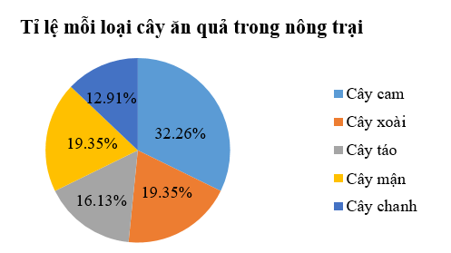 Xét tính chính xác của biểu đồ