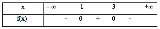Tìm bảng biến thiên của tam thức bậc hai 