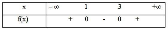 Tìm bảng biến thiên của tam thức bậc hai 