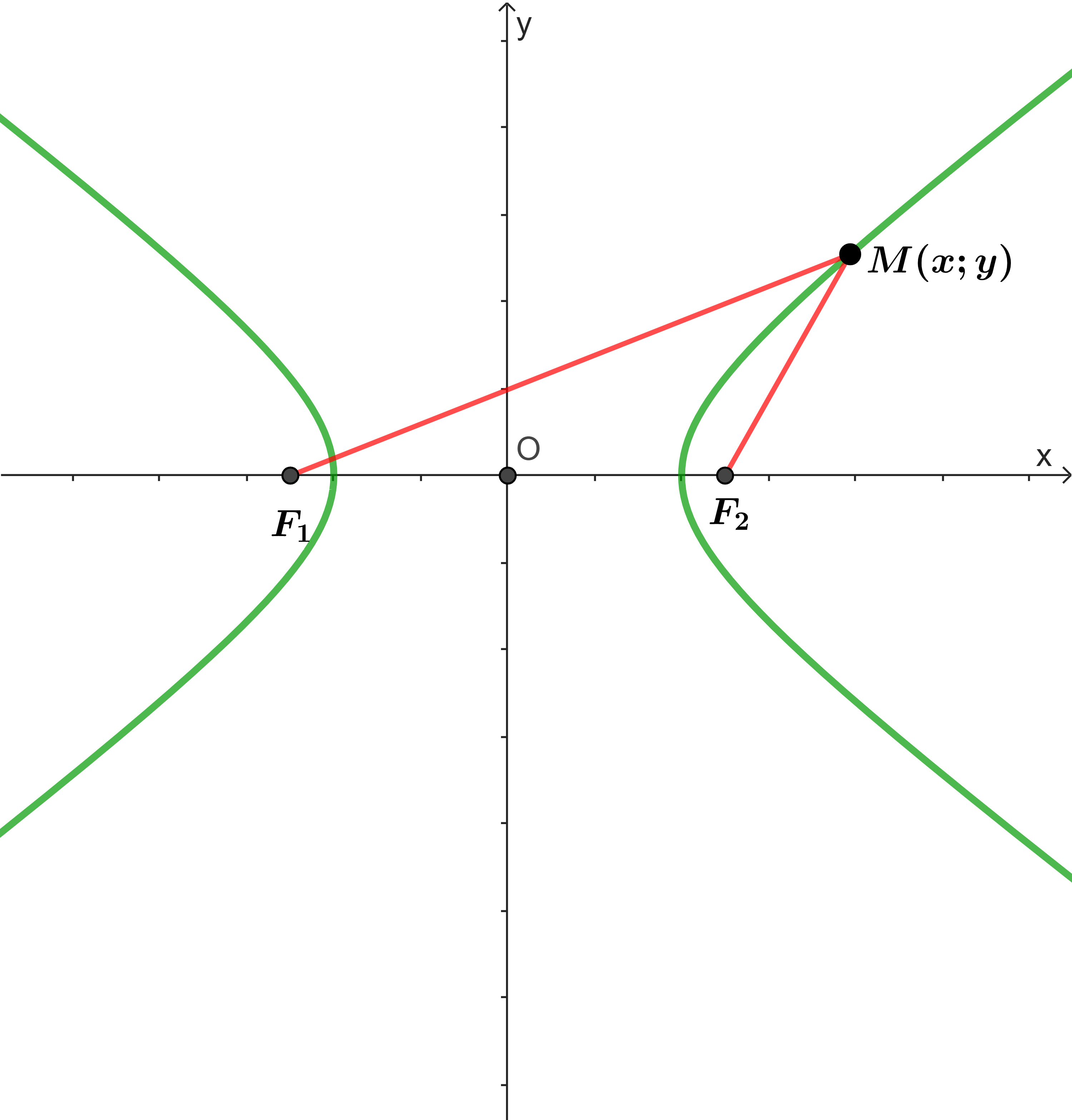 Ba đường conic trong mặt phẳng tọa độ