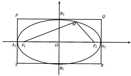 Ba đường conic trong mặt phẳng tọa độ